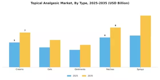 Topical Analgesic Market Segment Image 3