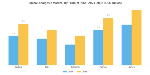 Topical Analgesic Market Segment Image 0