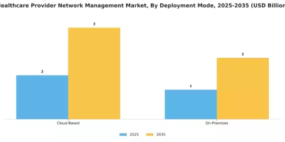 Healthcare Provider Network Management Market Segment Image 0