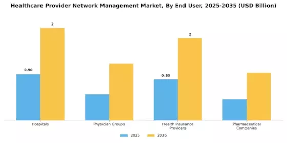 Healthcare Provider Network Management Market Segment Image 1