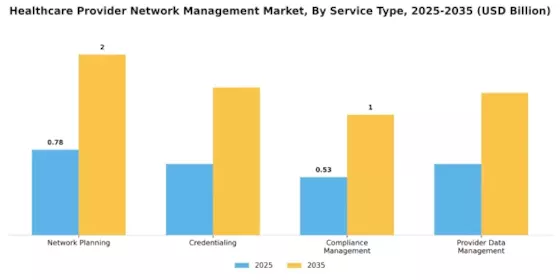 Healthcare Provider Network Management Market Segment Image 2