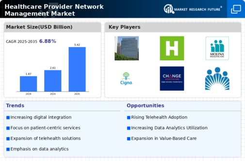 Healthcare Provider Network Management Market Infographic