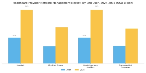 Healthcare Provider Network Management Market Segment Image 2