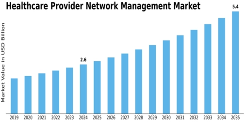 Healthcare Provider Network Management Market Size