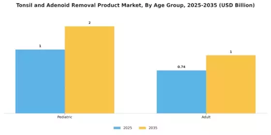 Tonsil and Adenoid Removal Product Market Segment Image 0