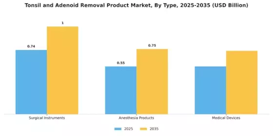 Tonsil and Adenoid Removal Product Market Segment Image 3