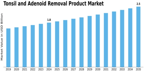 Tonsil and Adenoid Removal Product Market Size