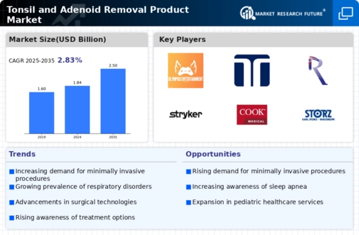 Tonsil and Adenoid Removal Product Market Infographic