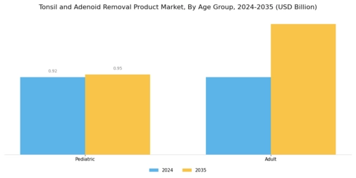 Tonsil and Adenoid Removal Product Market Segment Image 3