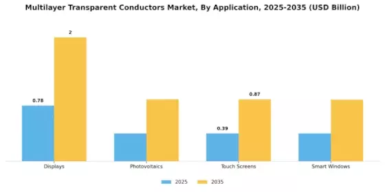 Multilayer Transparent Conductors Market Segment Image 0