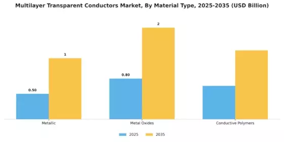 Multilayer Transparent Conductors Market Segment Image 2
