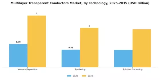 Multilayer Transparent Conductors Market Segment Image 3