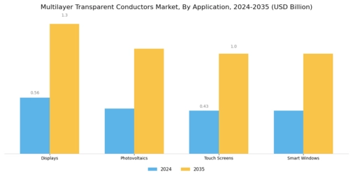 Multilayer Transparent Conductors Market Segment Image 0