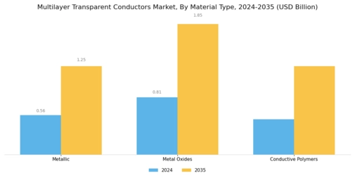 Multilayer Transparent Conductors Market Segment Image 1