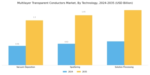 Multilayer Transparent Conductors Market Segment Image 2