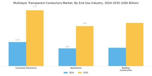 Multilayer Transparent Conductors Market Segment Image 3
