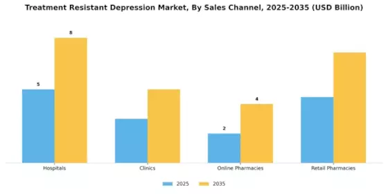 Treatment Resistant Depression Market Segment Image 1