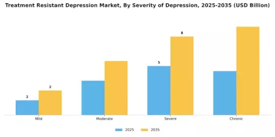 Treatment Resistant Depression Market Segment Image 2