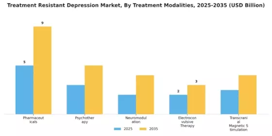 Treatment Resistant Depression Market Segment Image 3
