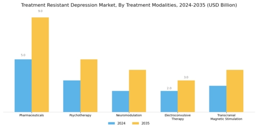 Treatment Resistant Depression Market Segment Image 0