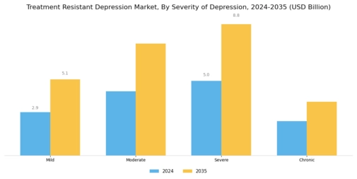 Treatment Resistant Depression Market Segment Image 2