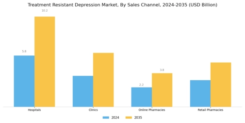 Treatment Resistant Depression Market Segment Image 3