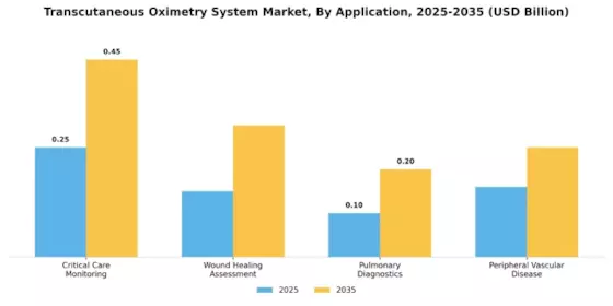 Transcutaneous Oximetry System Market Segment Image 0
