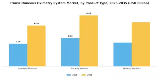 Transcutaneous Oximetry System Market Segment Image 2