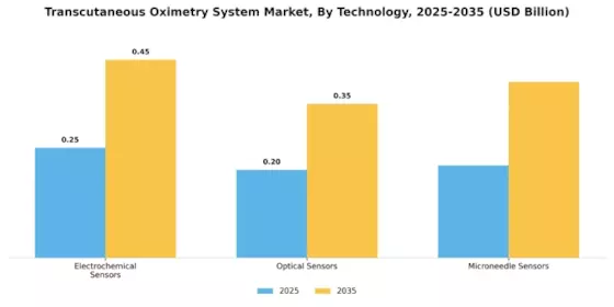 Transcutaneous Oximetry System Market Segment Image 3