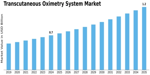 Transcutaneous Oximetry System Market Size