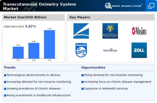 Transcutaneous Oximetry System Market Infographic