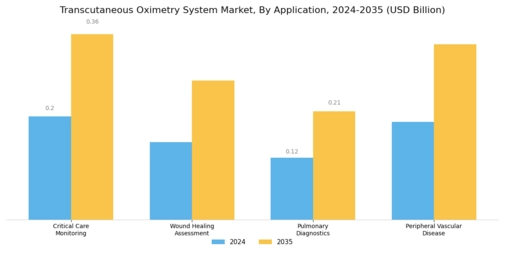 Transcutaneous Oximetry System Market Segment Image 0