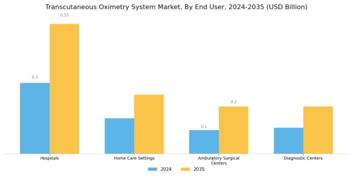 Transcutaneous Oximetry System Market Segment Image 1