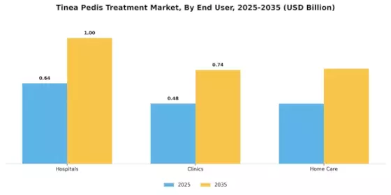 Tinea Pedis Treatment Market Segment Image 0