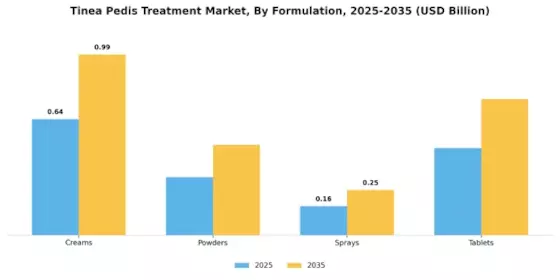 Tinea Pedis Treatment Market Segment Image 1