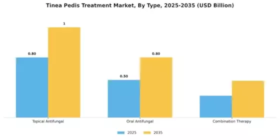 Tinea Pedis Treatment Market Segment Image 3