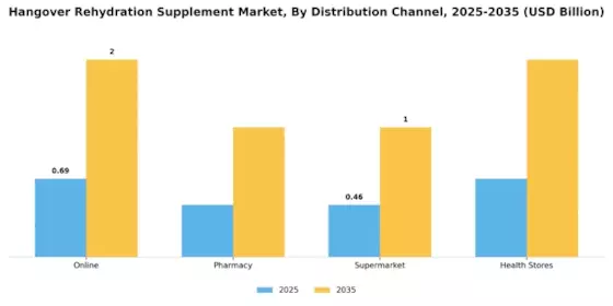 Hangover Rehydration Supplement Market Segment Image 0