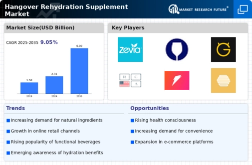 Hangover Rehydration Supplement Market Infographic