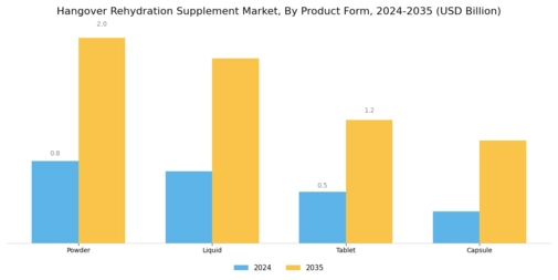 Hangover Rehydration Supplement Market Segment Image 0