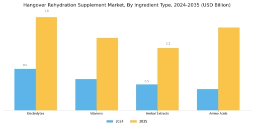 Hangover Rehydration Supplement Market Segment Image 1