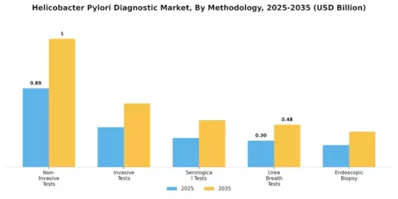 Helicobacter Pylori Diagnostic Market Segment Image 2