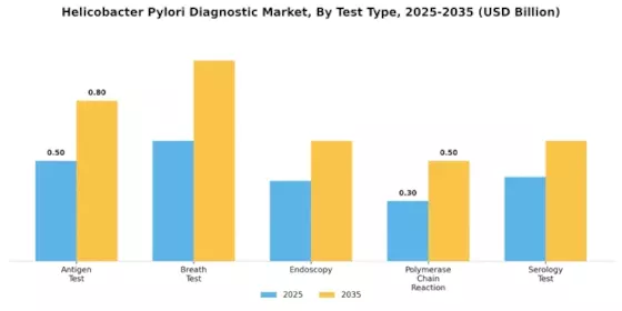 Helicobacter Pylori Diagnostic Market Segment Image 3