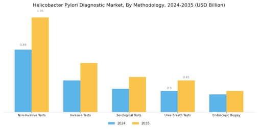 Helicobacter Pylori Diagnostic Market Segment Image 0