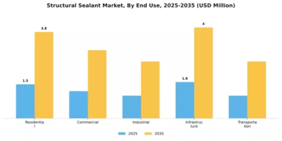 Structural Sealant Market Segment Image 1