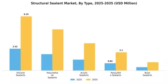Structural Sealant Market Segment Image 2