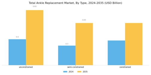 Total Ankle Replacement Market Segment Image 0