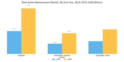 Total Ankle Replacement Market Segment Image 2
