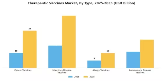 Therapeutic Vaccines Market Segment Image 3