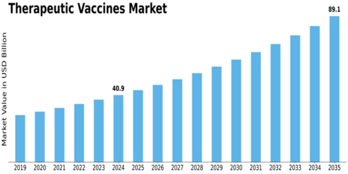 Therapeutic Vaccines Market Size