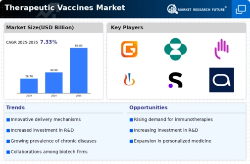 Therapeutic Vaccines Market Infographic